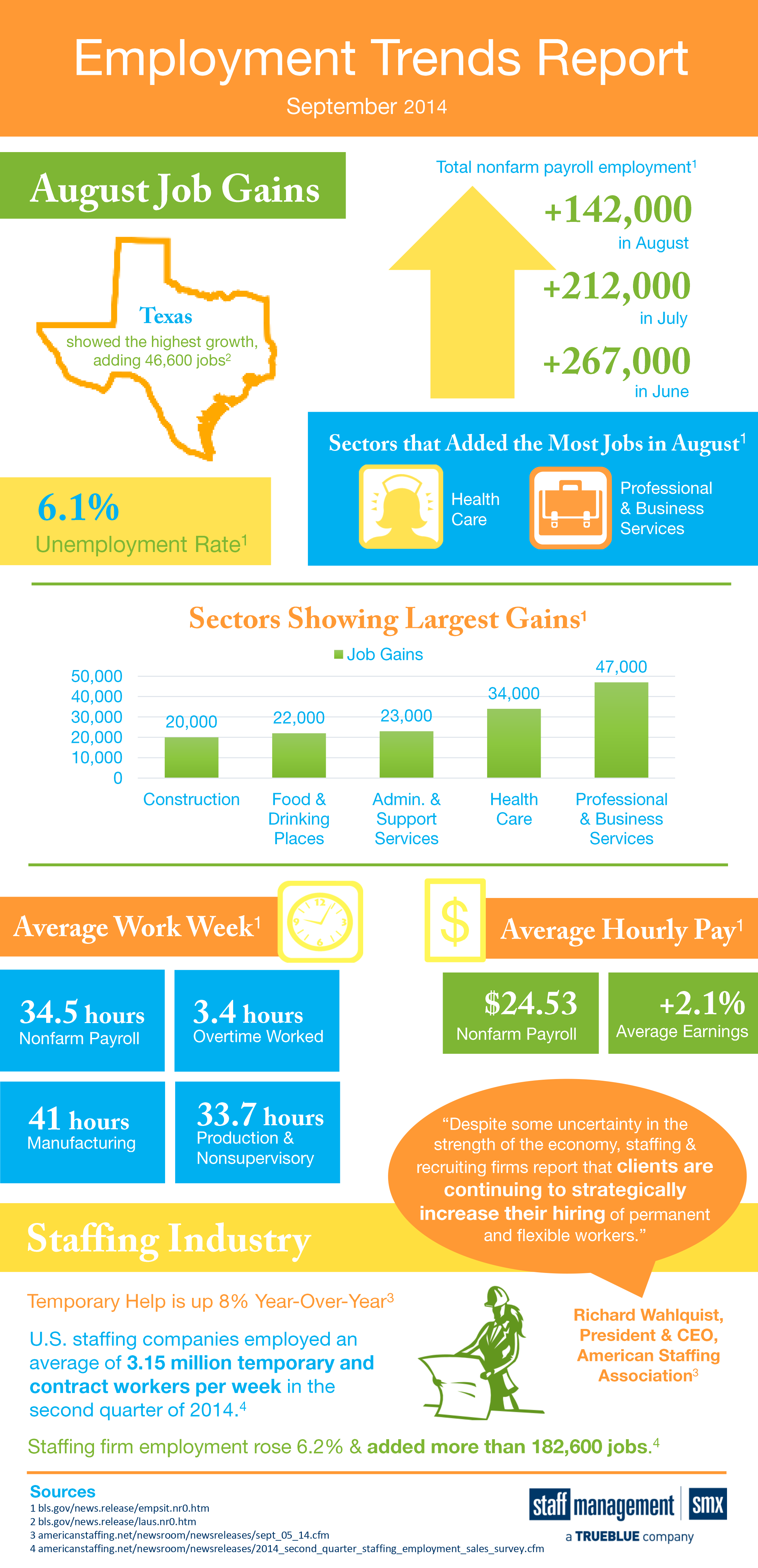 September Employment Trends Report [Infographic] Staff Management